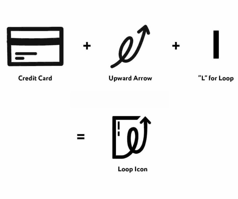 Diagram showing how a credit card, upward arrow, and 'L' form a loop icon.