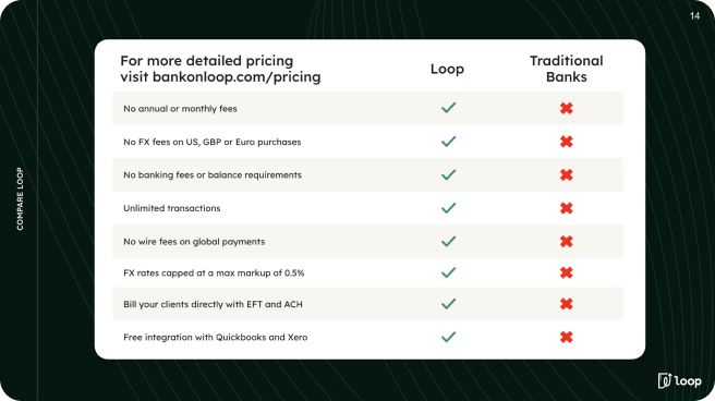 Comparison chart between Loop and traditional banks with green checkmarks and red X's